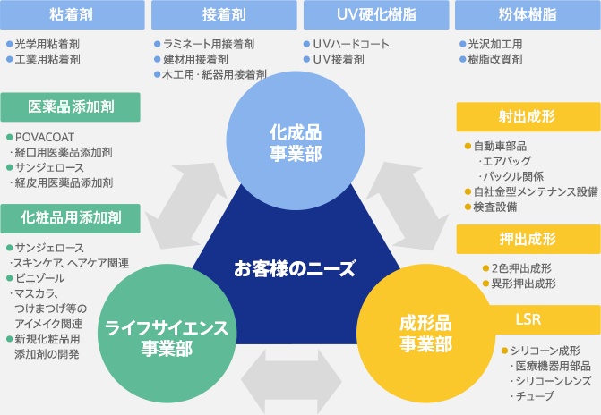 化成品事業部・ライフサイエンス事業部・成形品事業部／お客様のニーズ