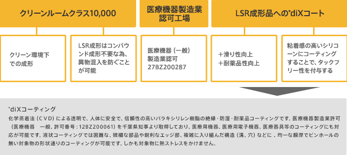 クリーンルームクラス10.000/LSR成形品へのdiXコート